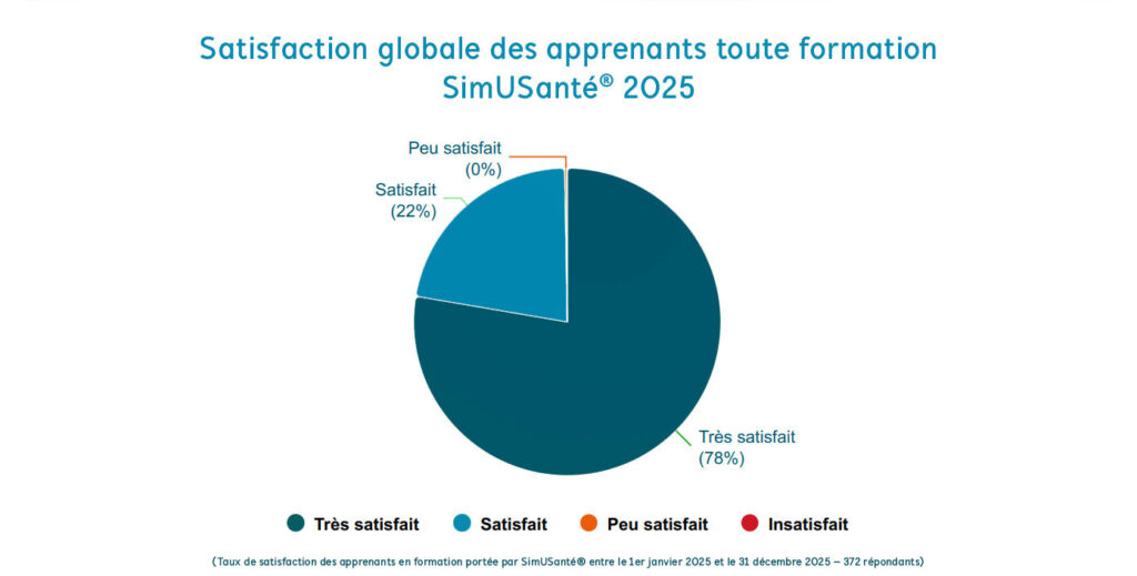 Graphique montrant la satisfaction globale des apprenants toute formation SimUSanté 2025 : 78% de très satisfait", 22% de satisfait et 0% de peu satisfait.